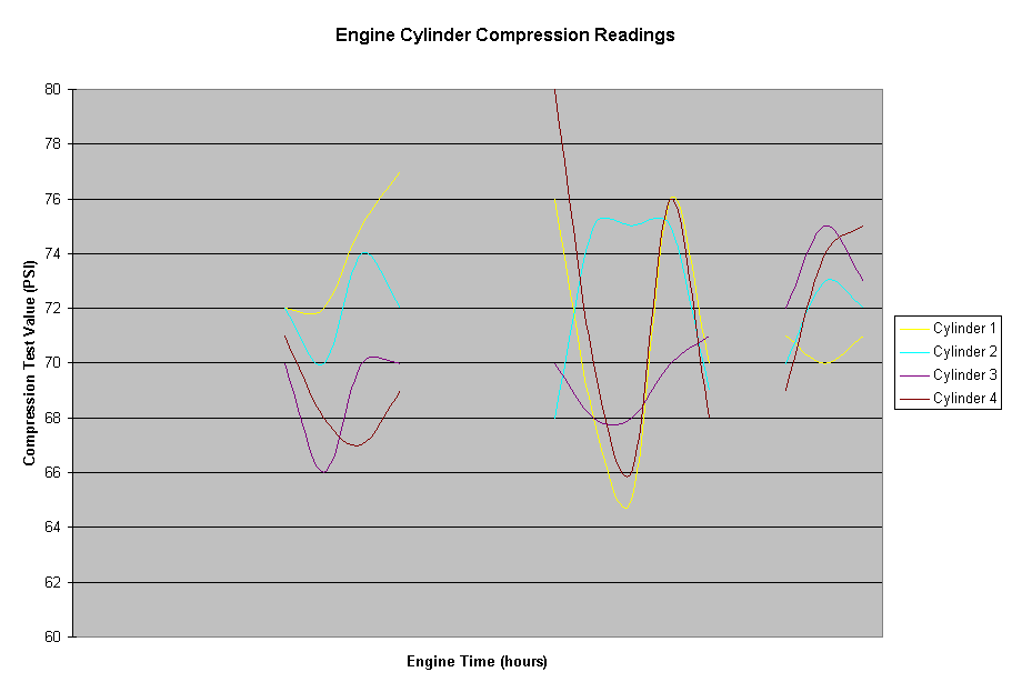 Engine Cylinder Compression Readings